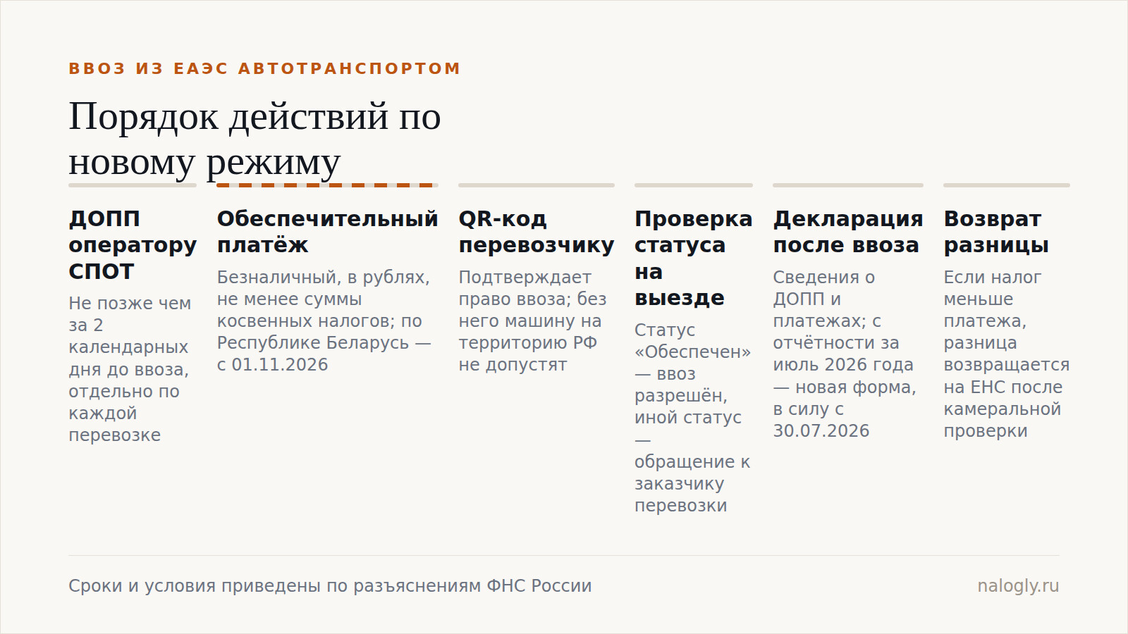 Последовательность действий импортёра при ввозе из ЕАЭС автотранспортом от подачи ДОПП до возврата разницы на ЕНС