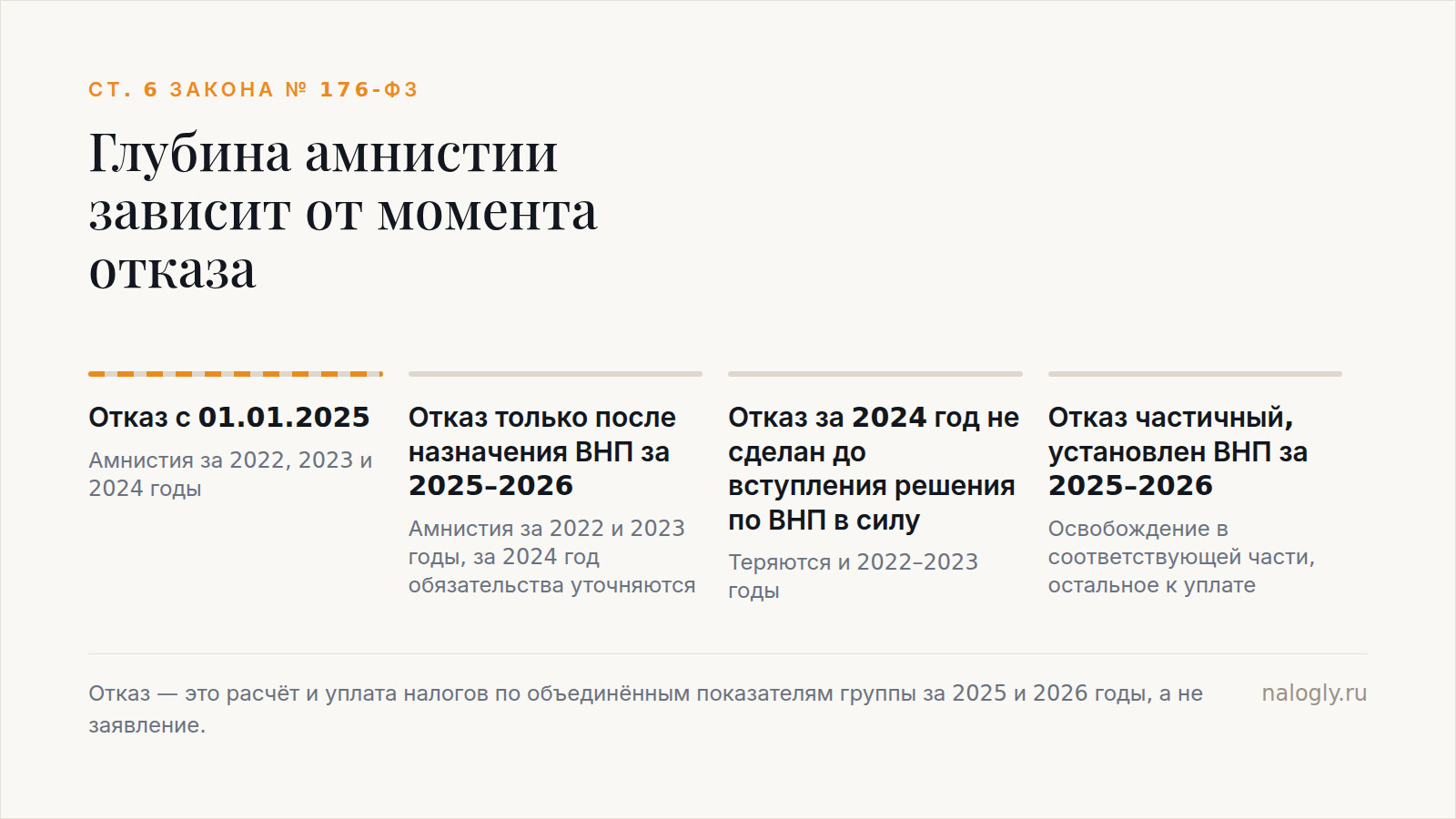Четыре варианта отказа от дробления и глубина амнистии для каждого