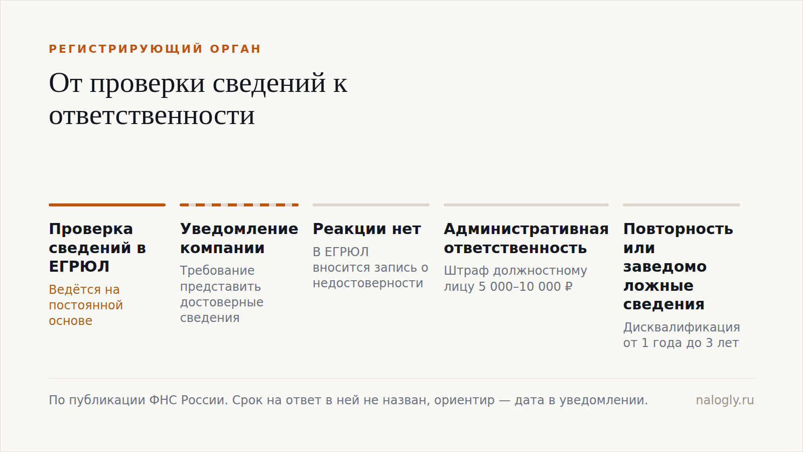 Пять шагов: от постоянной проверки сведений в ЕГРЮЛ до записи о недостоверности и дисквалификации