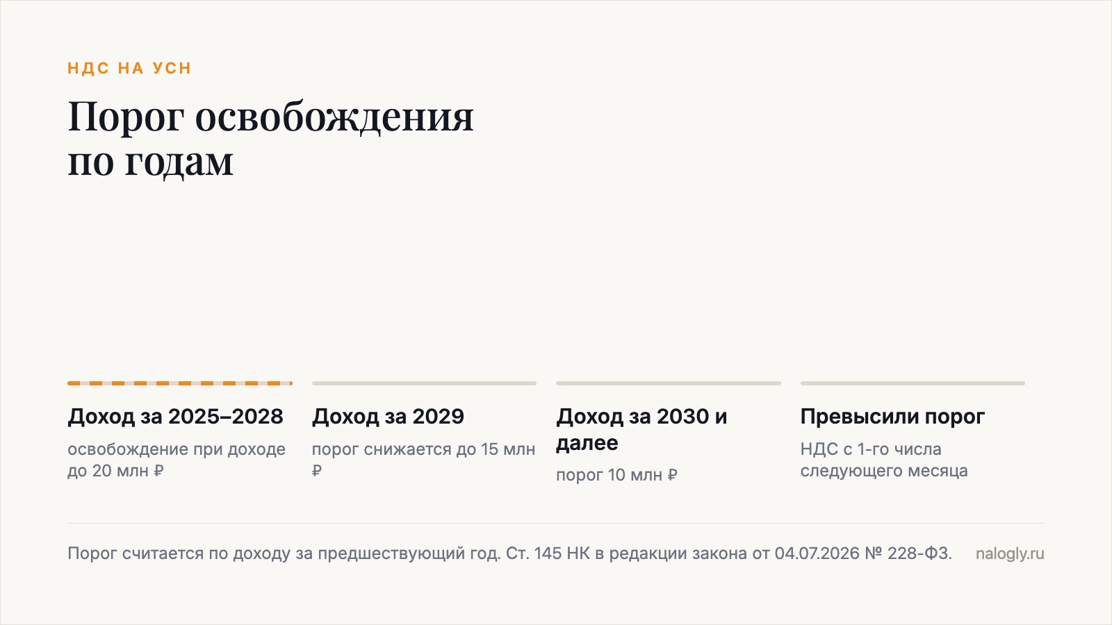 Порог освобождения от НДС на УСН по годам: 20 млн рублей за 2025–2028 годы, 15 млн за 2029, 10 млн с 2030