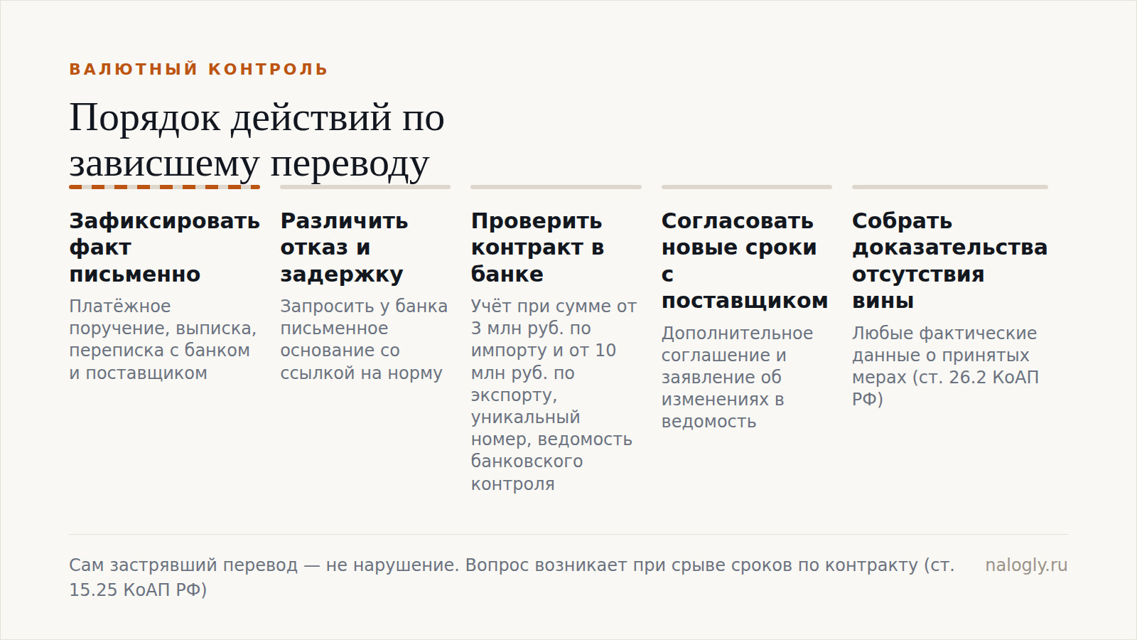 Последовательность из пяти действий при зависшем платеже: от фиксации факта до сбора доказательств отсутствия вины