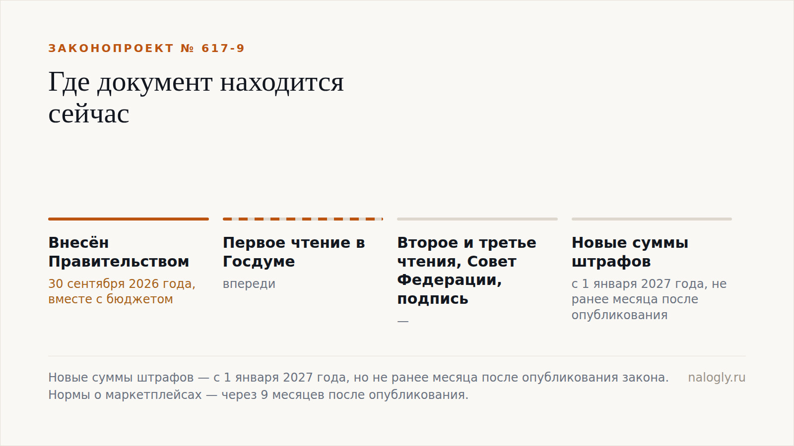 Путь законопроекта № 617-9: внесён Правительством 30 сентября 2026 года, впереди три чтения, Совет Федерации и подпись, новые штрафы с 1 января 2027 года