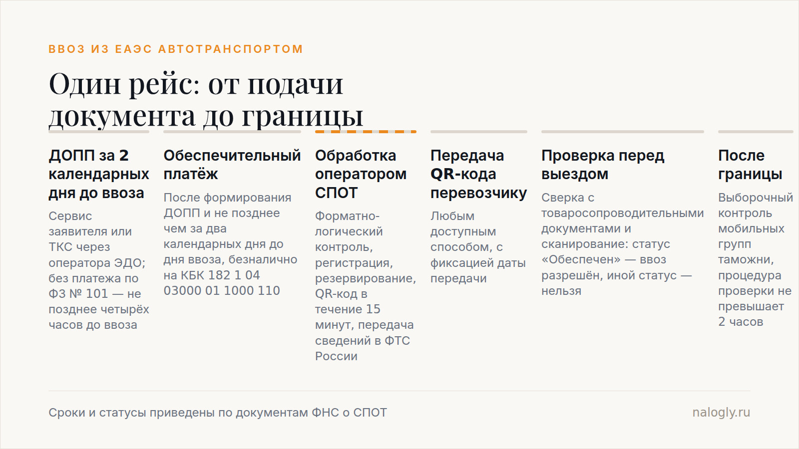 Последовательность одного рейса из ЕАЭС: от подачи документа о предстоящей поставке до выборочного контроля после границы