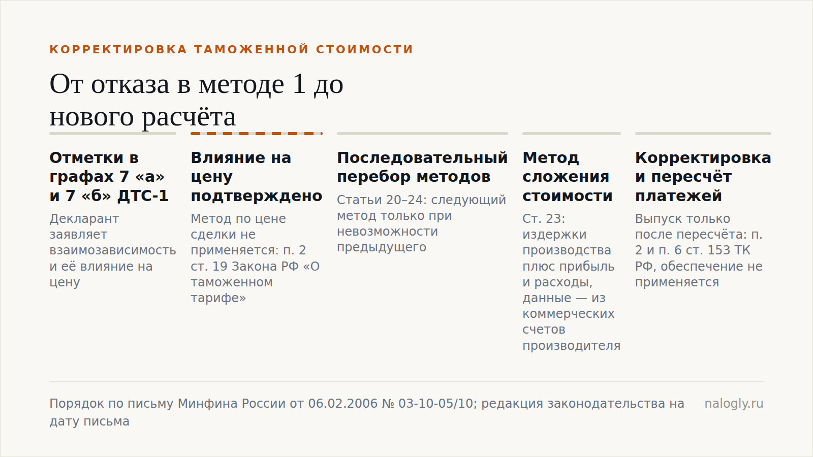 Последовательность действий таможни при отказе в методе по цене сделки и переборе методов статей 20–24