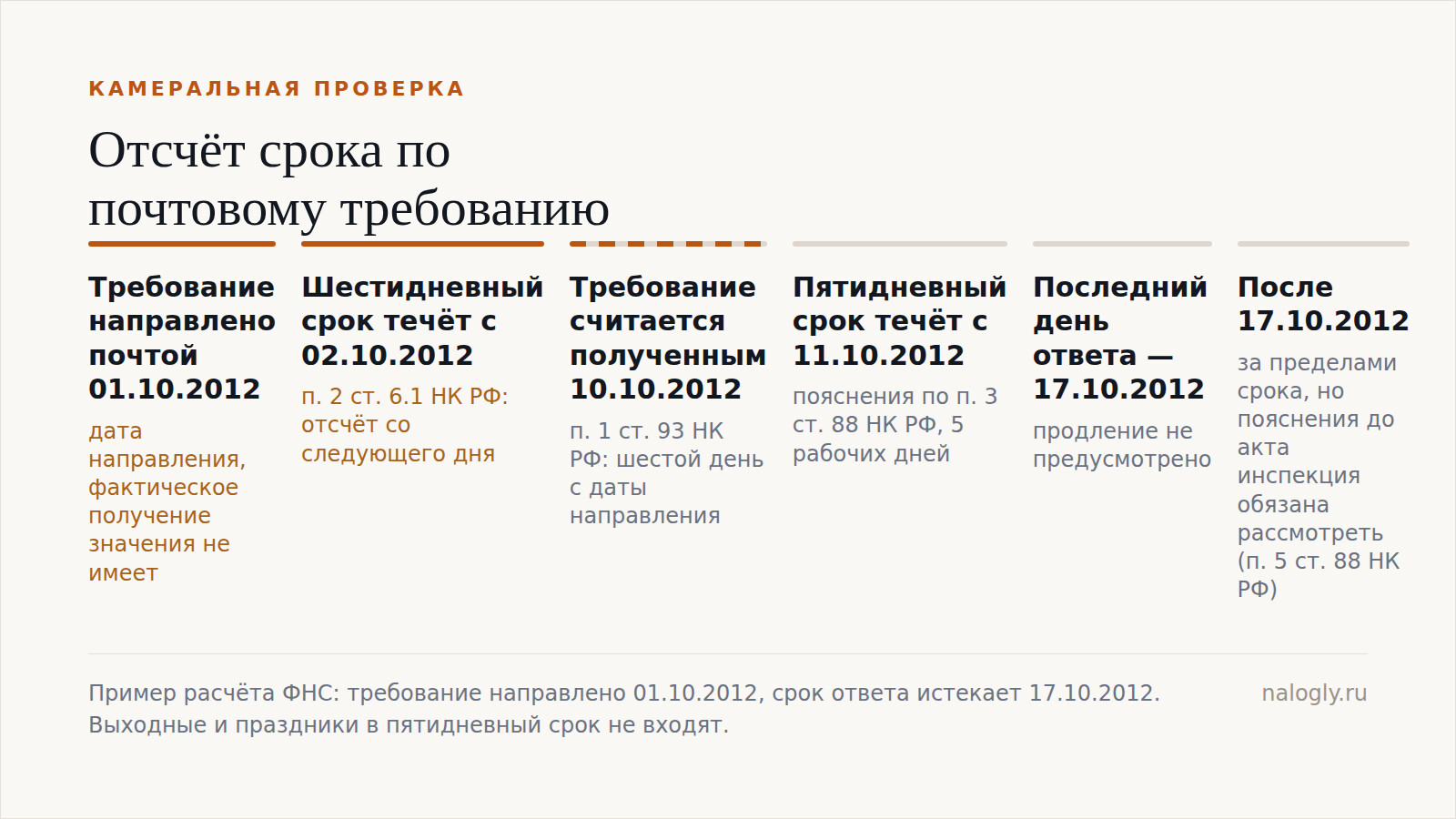 Последовательность отсчёта срока от даты отправки требования почтой до последнего дня ответа